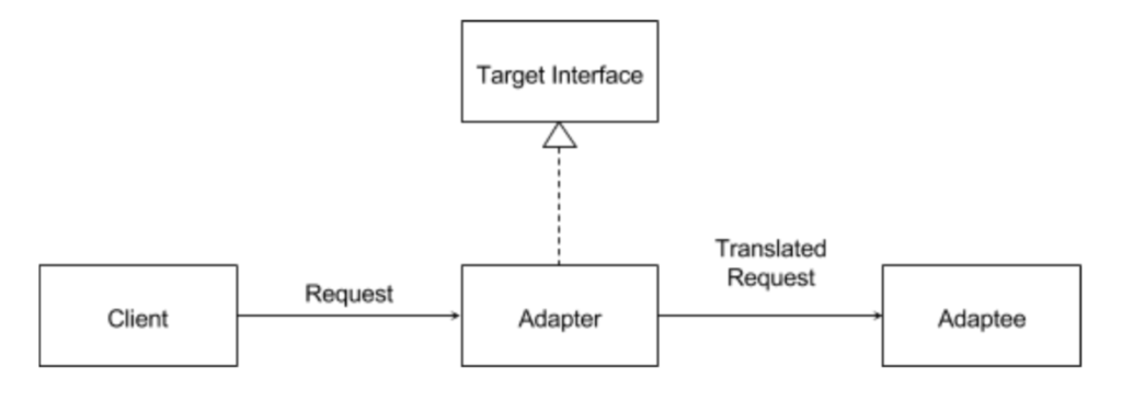 A Complete Guide To Design Patterns The Adapter Design Pattern Baraa Bytes 3922