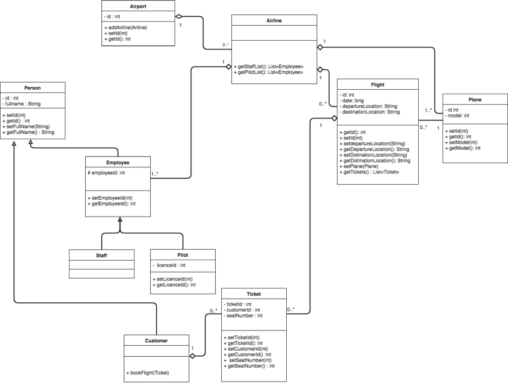 Understanding UML Class Diagram Part 2 – Baraa Bytes