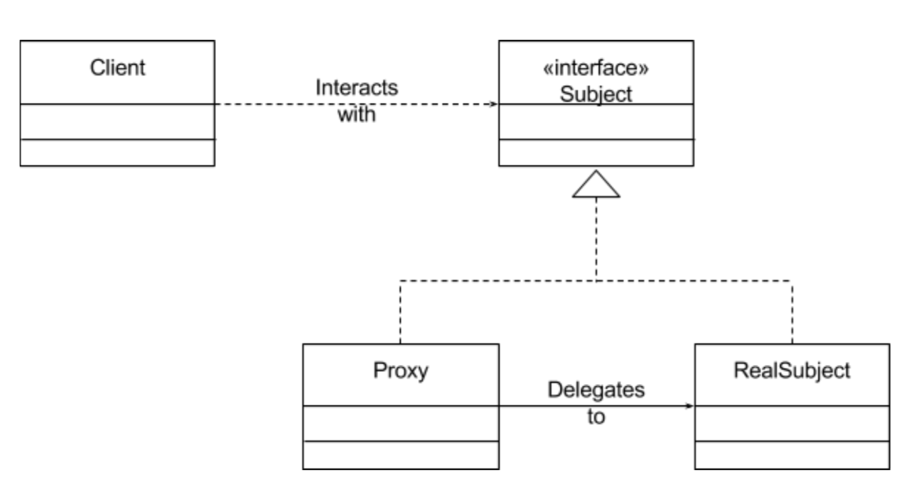 A Complete Guide To Design Patterns In Kotlin: Proxy Design Pattern ...